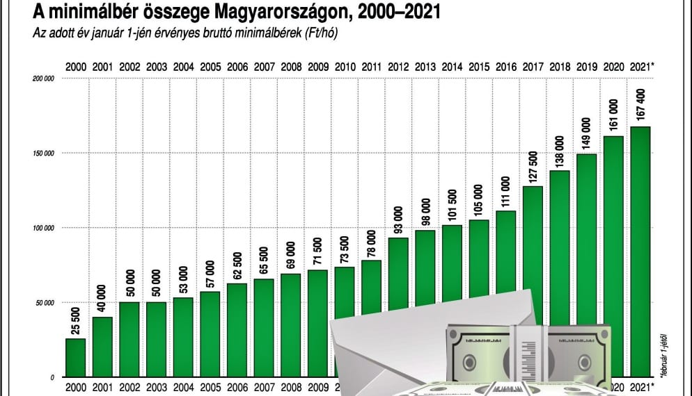 A polgári kormány idején folyamatos a minimálbér növekedés Magyarországon